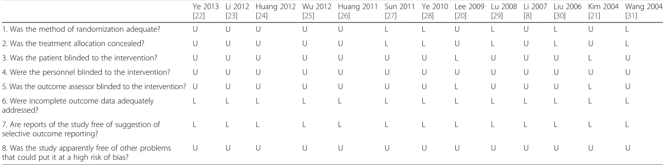 Table 2 Risk of bias of the studies included in the present review
