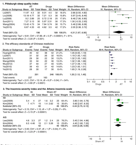 Fig. 3 Meta-analysis of acupuncture for insomnia after stroke according to different assessment tools