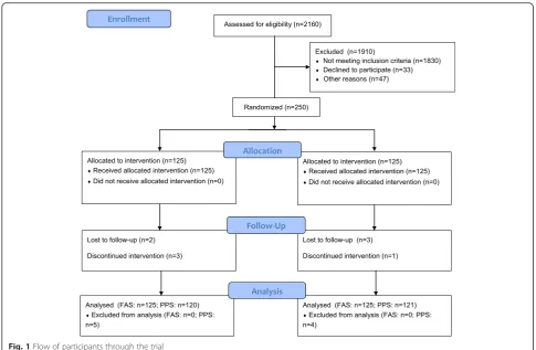 Fig. 1 Flow of participants through the trial