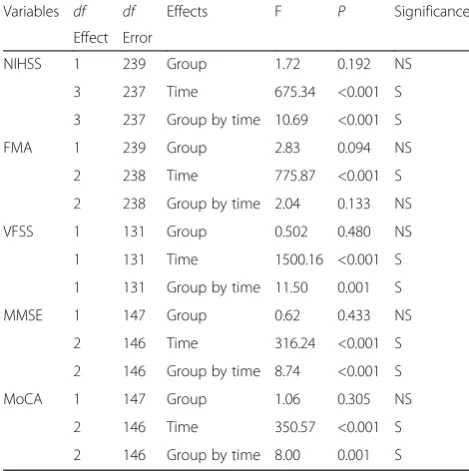 Table 3 Results of repeated measures ANOVA for outcomes (PPS)