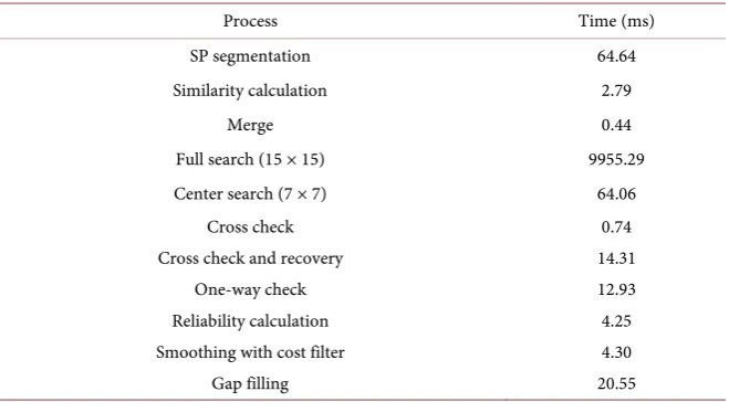 Table 2. Execution time of each process for cones. 