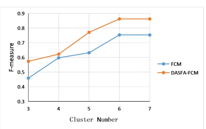 Figure 5. Threshold differences correspond to F values. 