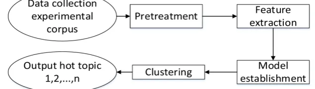 Figure 1. Topic discovery process. 