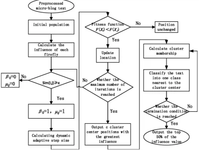 Figure 2. The improved algorithm flow chart. 