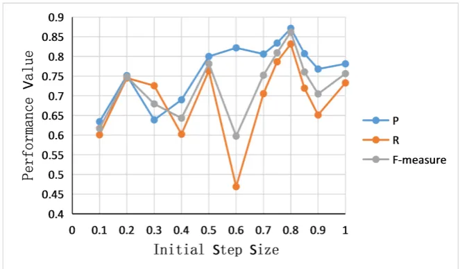 Figure 3. The initial value is selected differently for each indicator value. 