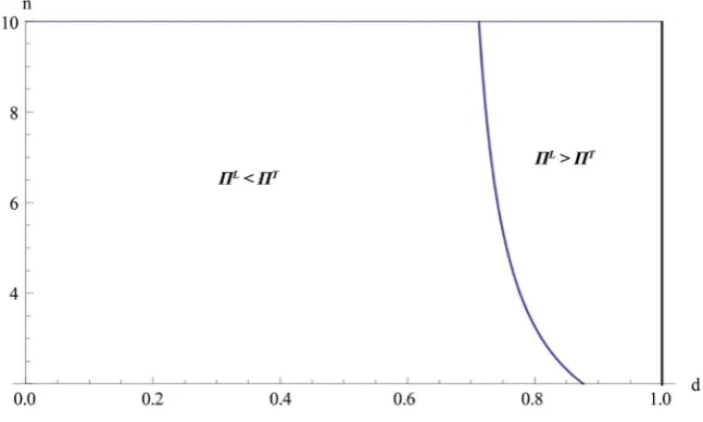 Figure 2. Wholesale prices under two-part tariffs pricing. 