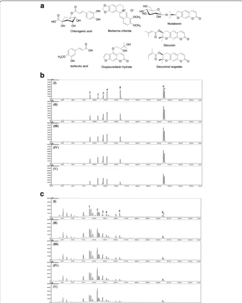 Fig. 1 Chemical structure of the seven marker compounds (a) and HPLC chromatogram of a standard solution (b) and ChondroT (c) withdetection at 310 nm (I), 325 nm (II), 330 nm (III), 335 nm, and 340 nm (V)