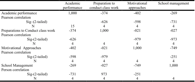 Table 4. Correlation Coefficients of Academic Performance of Public Schools  