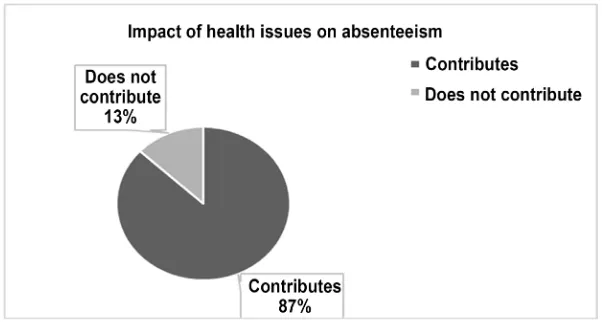 Figure 4. Staff’s conclusion about absenteeism in the workplace. 