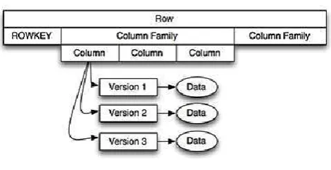 Fig 2. HBase Four-Dimensional Data Model  