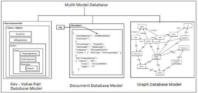 Fig 3. ArangoDB - Multi Model   Database 