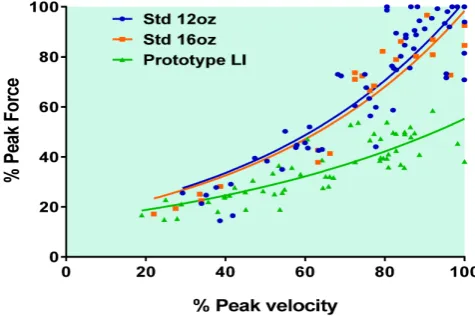 Figure 7. Comparison of performance of the prototype low-impact glove (Prototype LI) against that of conventional 12oz and 16oz gloves in initial “punch integrator” tests
