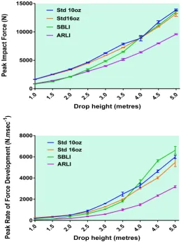 Figure 23. Peak impact forces and peak rates of force development as a function of glove type and drop height