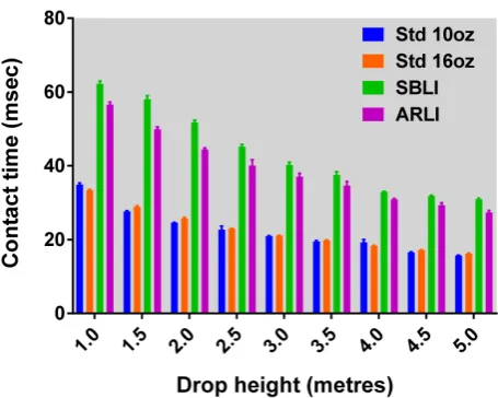Figure 25. Force-time curves for different glove types at selected drop heights. Note that the scale on the vertical axis differs between the three panels