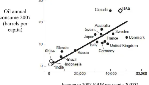 Figure 1. Oil consume per capita versus income per capita in 2007 (2007$), based on the GDP of the shown countries (source: oil consume, EIA; population and GDP, Economic Research Service, USDA) 
