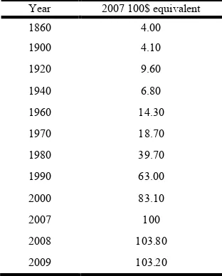 Table 1. 2007 100$ equivalent starting with 1860 (the equivalent value of 100$ in 2007, taking into consideration the inflation, based on the USA annual change of CPI) 