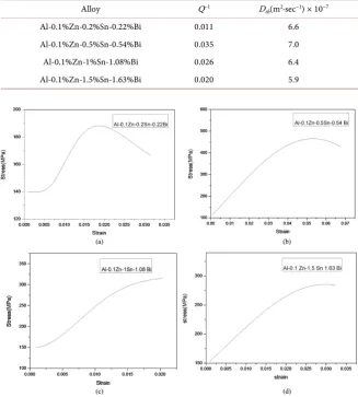 Table 4. Internal friction and thermal diffusivity of free machining aluminium alloys