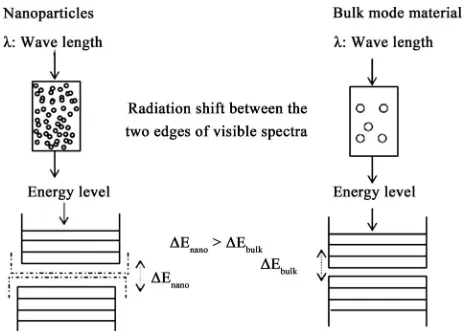 Figure 1. Quantum confinement is responsible for the increase of energy difference between energy states and bandgap [8]