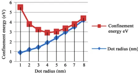 Figure 2. Showing the ground state confinement energy and radius for CdSe.  