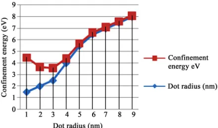 Figure 4. Showing the ground state confinement energy and radius for GaAs.  