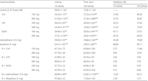 Table 2 To show effects of Artemisia macrocephala on formalin-induced paw-licking response