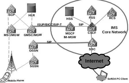 Figure 1. SIP connects the circuit-switched and the IP Mul- timedia Subsystem domaine (more clarifications about com- ponents and interfaces given in [4])