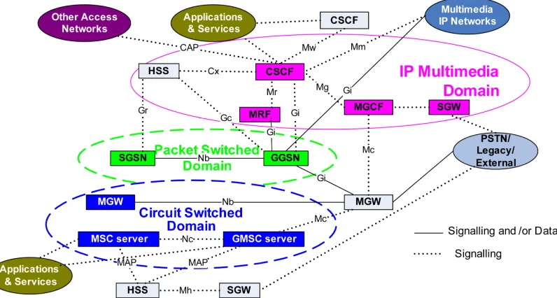 Figure 2. IMS detailed architecture (Release 5) (Interfaces description and components given in [4])