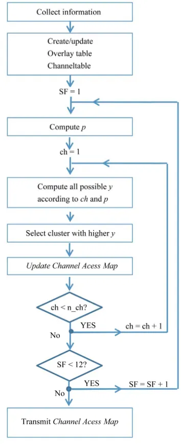 Figure 5. Channel access map for the first superframe.