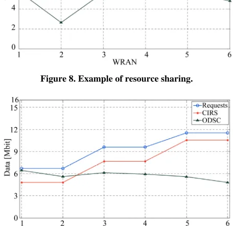Figure 9. Resource sharing with spatial diversity. 