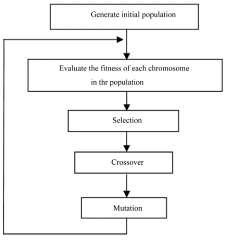 Figure 1. General outline of GA.