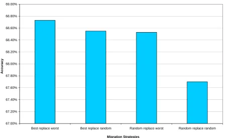 Figure 4. Performance of the four migration strategies in 100-node Waxman network. 