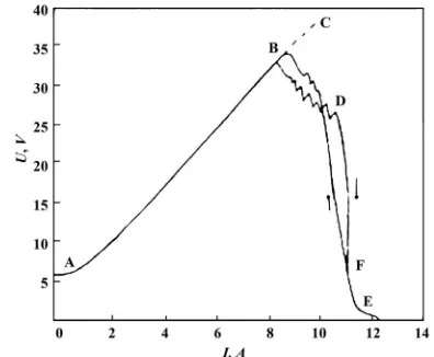 Figure 2. Characteristic dependences of current changes in time in pulse mode for: (a) Tungsten monospiral 0.05 mm; (b) Copper wire 4 mm