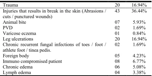 Table 3. Precipitating causes / Risk factors  