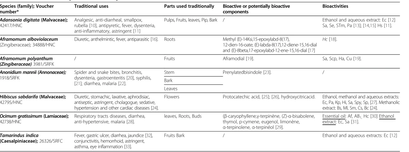 Table 1 Information on the plants used and report on evidence of their activities
