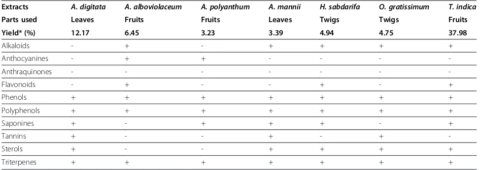 Table 2 Parts used, extraction yields, and phytochemical composition of the plant extracts