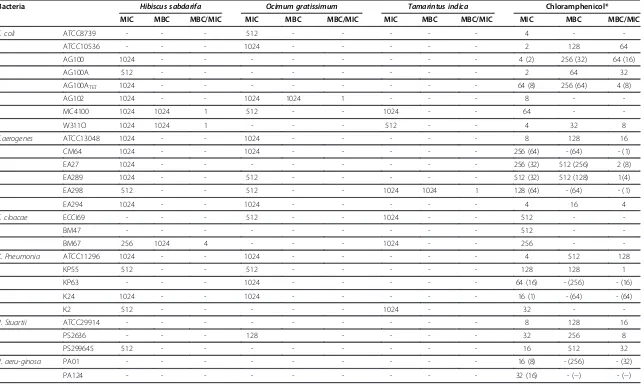 Table 3 Minimal inhibitory concentration (MIC), minimal bactericidal (MBC) and MBC/MIC ratios of the plant extracts and CHL on the studied bacterial species(Continued)