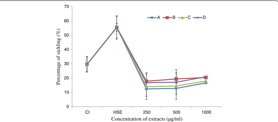 Figure 2 Effect of extracts on the reversibility of the sickling; In: Initial percentage of falciformation; I: Percentage of falciformationafter treatment with extract 250 μg/ml