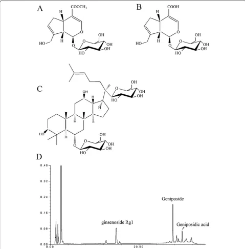 Figure 1 Chemical structures and HPLC analysis of TLJN. A. Geniposide (C16H24O10, molecular weight 388 Da); B