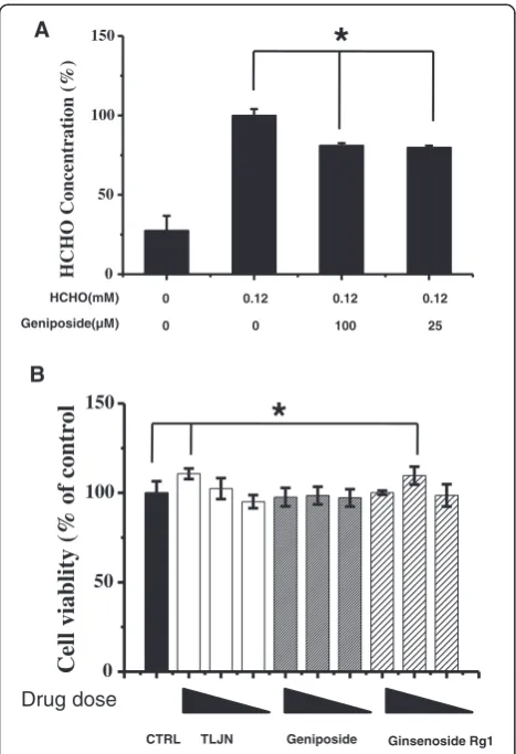 Figure 4 Changes in formaldehyde levels in culture mediumat least three independent experiments