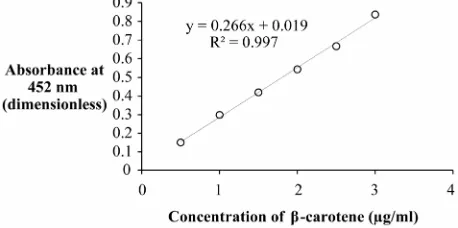 Figure 1. Standard plot for concentration of β(µg/g) at time t = t; C-carotene. ∞ is the concentration of β-carotene 
