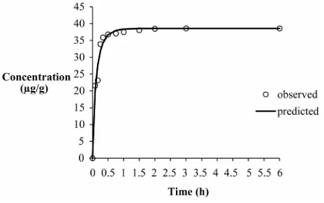Figure 2. Comparison of one-term and two-term diffusion model (Equations (2) and (3)) to describe kinetics of extrac-tion of β-carotene for carrots at 50˚C and 35 MPa