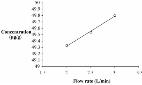 Figure 6. Effect of flow rate of SC-CO2 on concentration of β-carotene from tray dried carrots at supercritical tem-perature of 45˚C and 35 MPa pressure (time of extraction = 6 h)