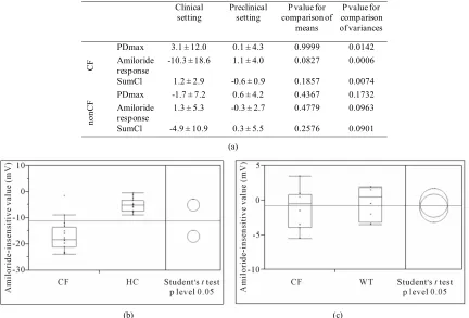 Figure 8. Between-setting differences in CF and nonCF of human and mouse nasal PD variables