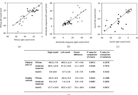 Figure 3. Comparison between right and left nostril values of maximal baseline (PDmax, a), amilore response (b) and total healthy control subjects (closed diamonds)