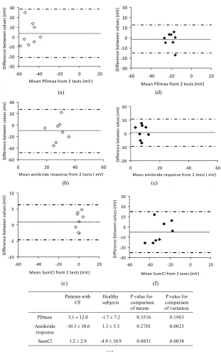 Figure 4. Bland-Altman plots showing distribution of differences between repeated PDmax (a, d), amiloride response (b, e)  patients with CF (a, b and c) SD) of paired differences o tained from two tests together  8b