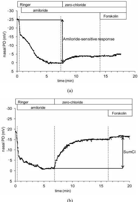 Figure 6significantly different between the two grousponse and SumCl obtained from CF and wild-type ani- mals at two different measurements (test 1 and test 2) are depicted in (SD) values of variables, also shown in d mean SumCl values were reduced by abou