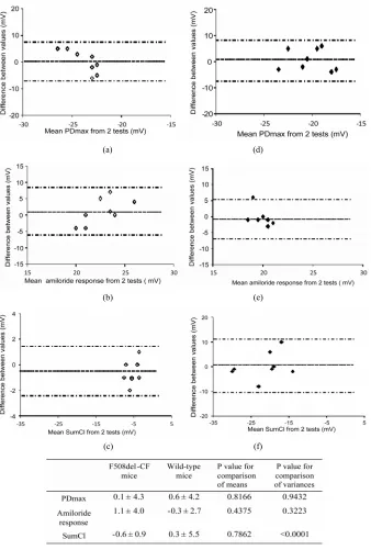 Figure 7. Bland-Altman plots showing distriDmax (a, d), amiloride response (b, e) and of paired differences obtained from two tests together with p values for comparisons of means (paired SumCl (c, f) values as a function of average of the corresponding va