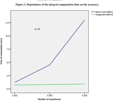 Figure 3. Dependence of the integral computation time on the accuracy. 
