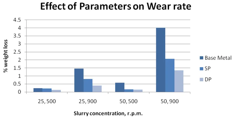 Figure 9. Effects of experimental conditions on wear rate 