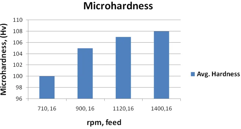 Figure. 4 Variation in Average hardness values with the rotary speed and given feed rate of                    the tool during FSP using concave shouldered tool  